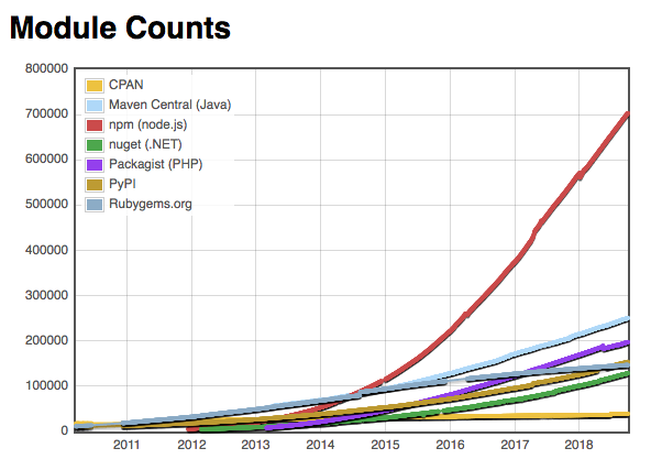 Node module count